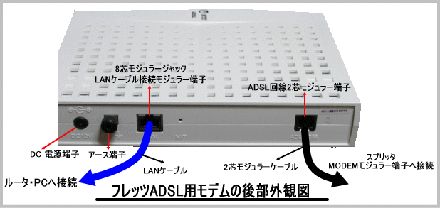 フレッツADSLモデムの後部外観図です。LAN端子は、ルータ・PCへ、ADSL回線端子は、スプリッタのMODEM端子へ接続されます。