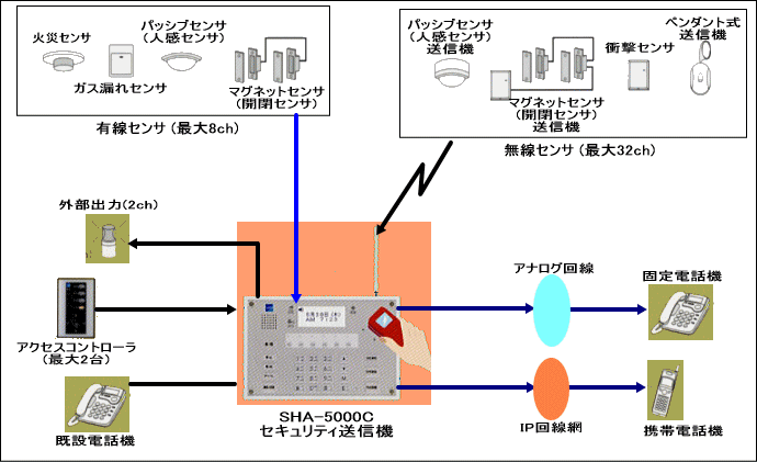 SHA-5000Cシステム構成図 有線センサ最大8ch、無線センサ最大32ch、外部出力2ch、アクセスコントローラ最大2台接続ができ、感知するとアナログ回線やIP回線網により通報ができます。