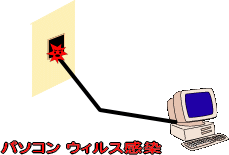 電話回線からウィルスが侵入しパソコンがウイルス感染 イラスト図